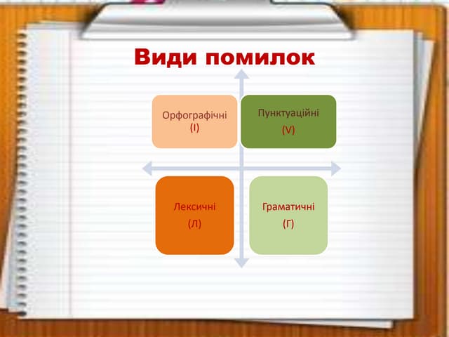 Види помилок