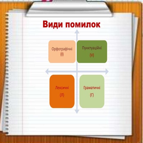 види помилок