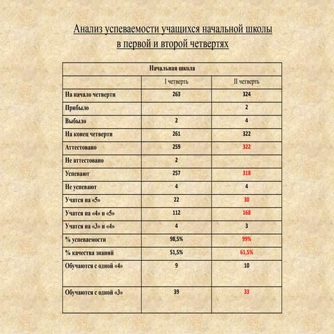 анализ успеваемости учащихся начальной школы | PPT