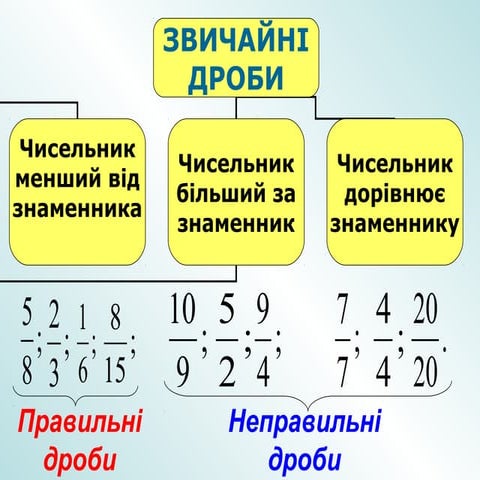 правильні дроби | PPT