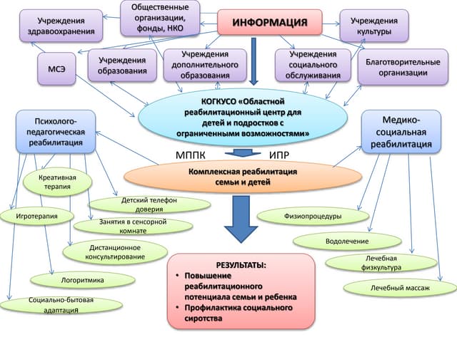 Схема социального учреждения. Схема реабилитационного центра. Социальная реабилитация схема. Структура реабилитационного центра для детей.