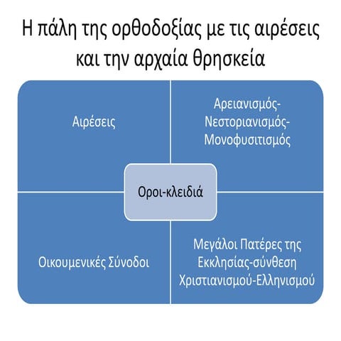 H πάλη της ορθοδοξίας με τις αιρέσεις και την αρχαία θρησκεία