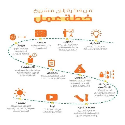 خطوات كتابة خطة عمل ناجحة