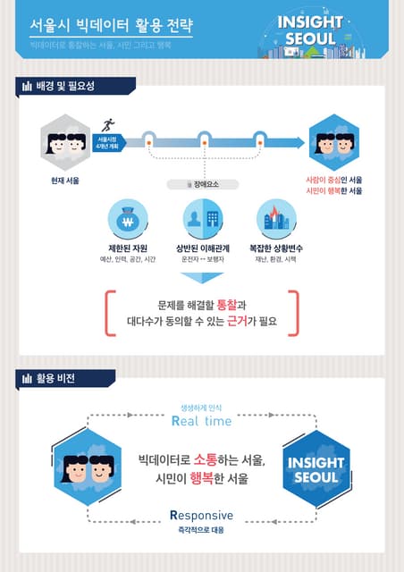 서울시 빅데이터 활용 전략