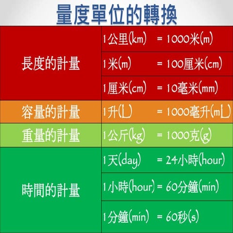 量度單位的轉換 | PPTX