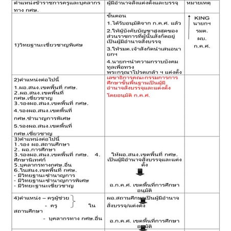 การบรรจุและแต่งตั้ง ตำแหน่งข้าราชการครูและบุคลากรทาง กศษ