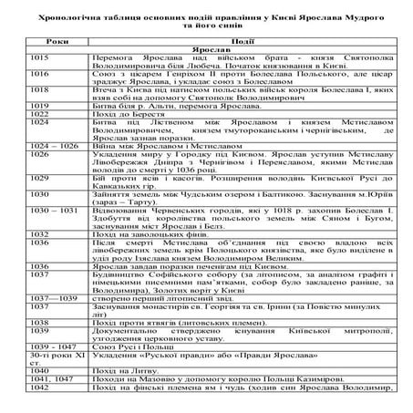 Хронологічна таблиця основних подій правління у києві ярослава мудрого