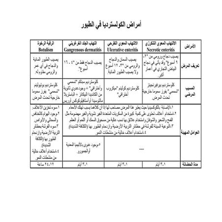   دكتور فارس الخياط - أمراض الكولسترديا في الطيور