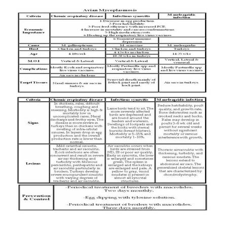 مايكوبلازما الطيور   جدول- دكتور فارس الخياط