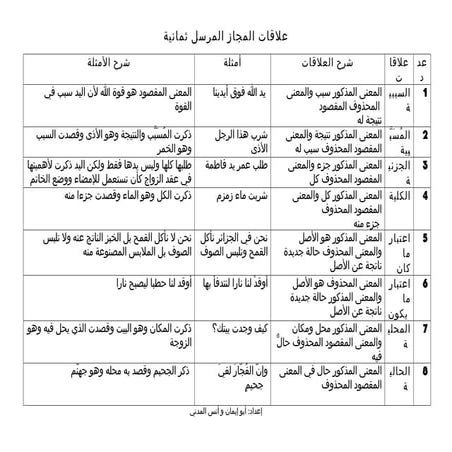 علاقات المجاز المرسل ثمانية