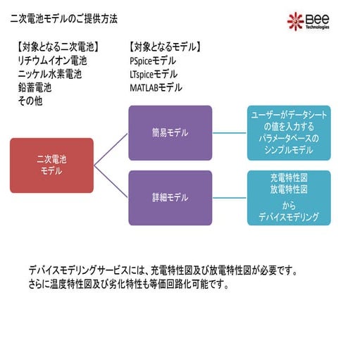 二次電池モデルのご提供方法