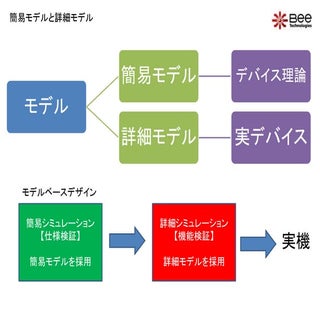 簡易モデルと詳細モデル