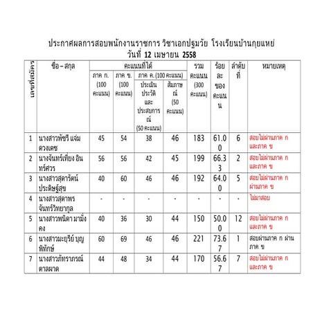 ประกาศผลการสอบพนักงานราชการโรงเรียนบ้านกุยแหย่