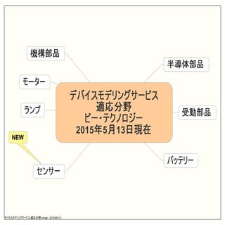 デバイスモデリングサービス(適応分野)