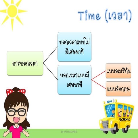 Time การบอกเวลาภาษาอังกฤษ