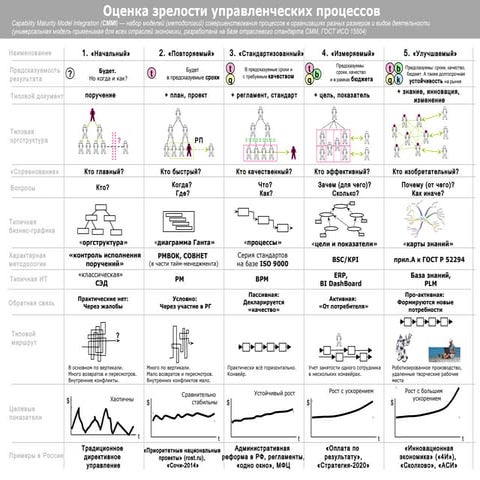 Оценка зрелости управленческих процессов
