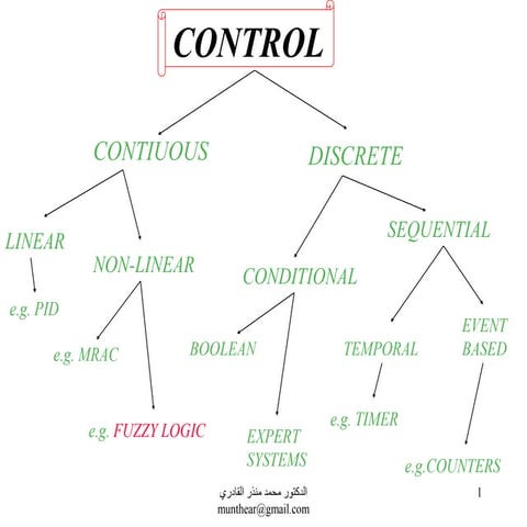 تصنيف أنظمة  التحكم