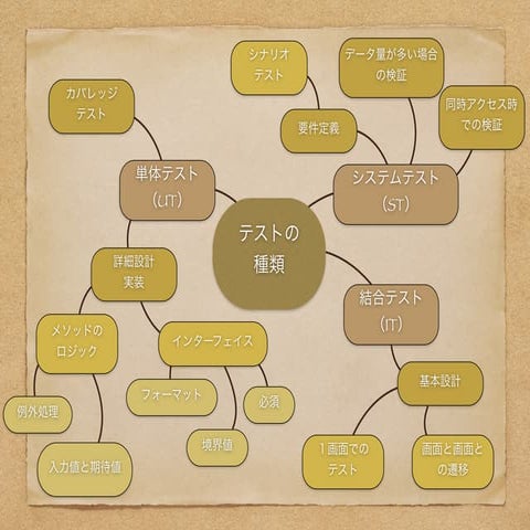 システム開発のテスト メモリーツリー