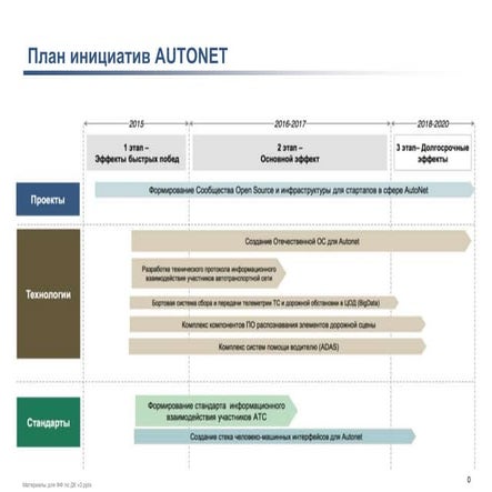 ОС для автонет
