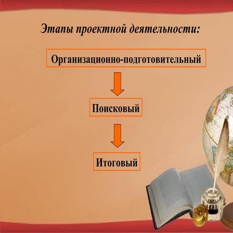 этапы проектной деятельности