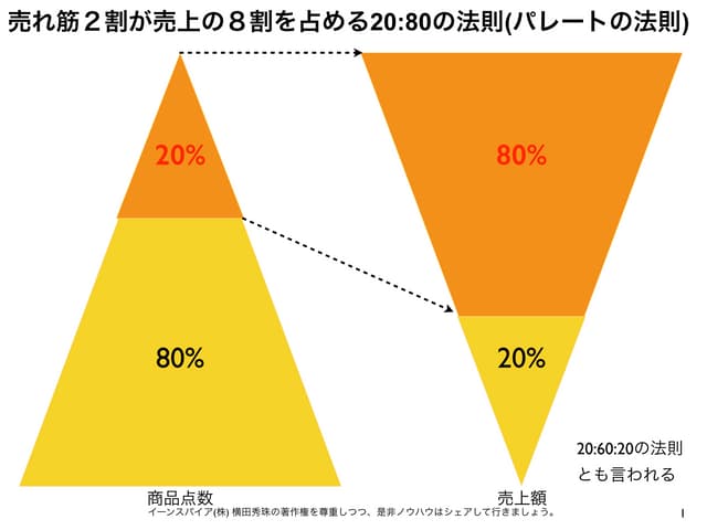 20:80の法則(パレートの法則)とロングテール理論の違い