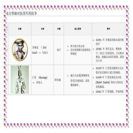 对抗英军的地方领袖