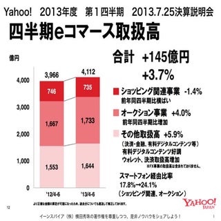 Yahoo!ショッピングのストア数など決算資料ニュースまとめ