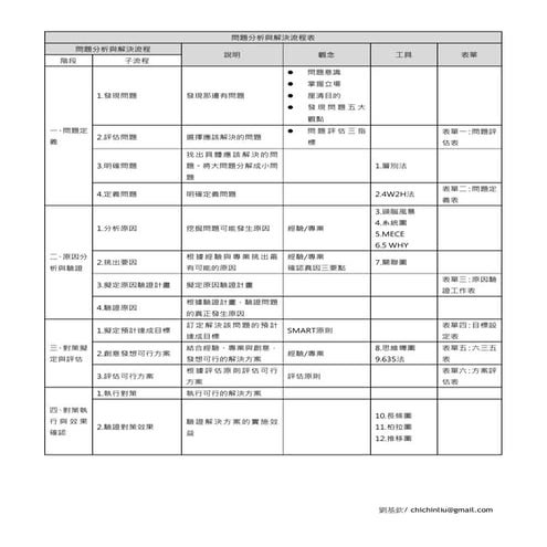 問題分析與解決流程表