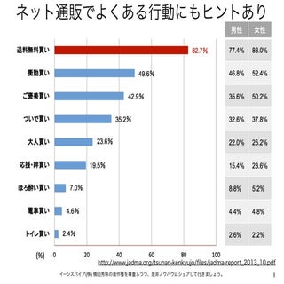 ネット通販でネックになる送料に関するノウハウまとめ