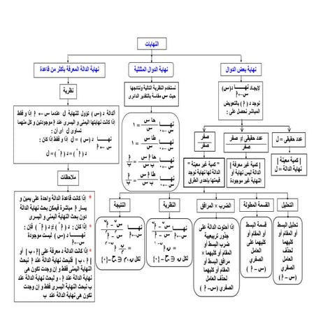 خريطة مفاهيم تفاضل و تكامل للصف الثالث الثانوي 2016