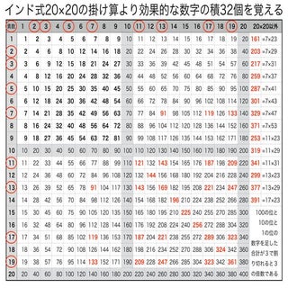 数学コンサルタント:インド式20×20の掛け算より効果的な数字の積32...
