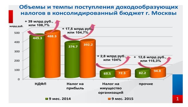 Объемы и темпы поступления доходообразующих налогов в консолидироывнный бюдже...