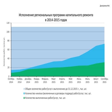 Эффективность функционирования региональных систем капитального ремонта в РФ