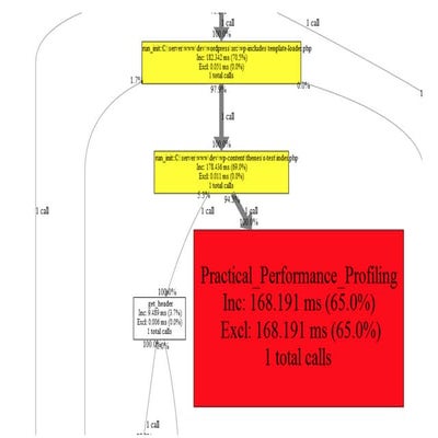 Практичне профілювання продуктивності