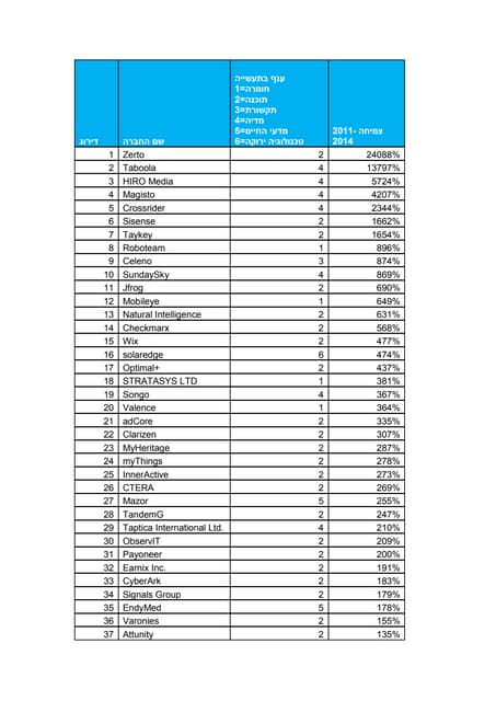 Classement BrandZ Top 100 2015 - Millward Brown
