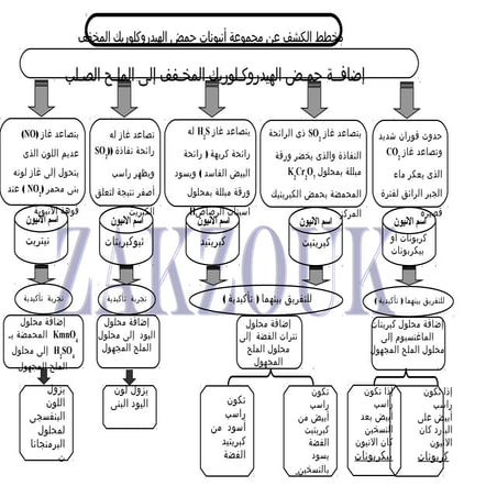  chemistry مخطط التحليل الكيميائى للثانوية العامة