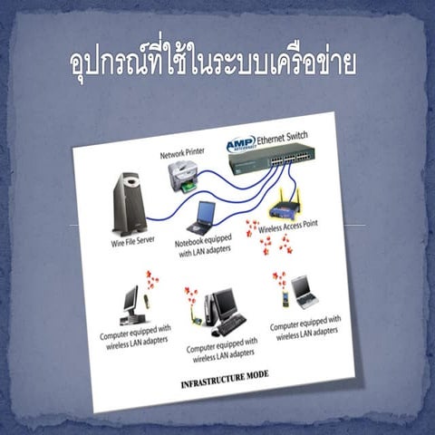 อุปกรณ์เครือข่ายคอมพิวเตอร์