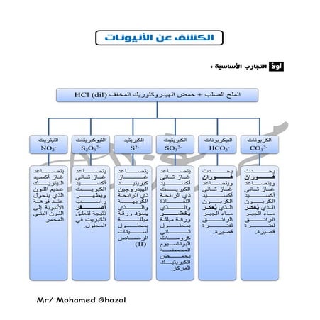  chemistry مخطط الكشف عن الانيونات الباب الثاني التحليل الكيميائي أ/ محمد غزا...