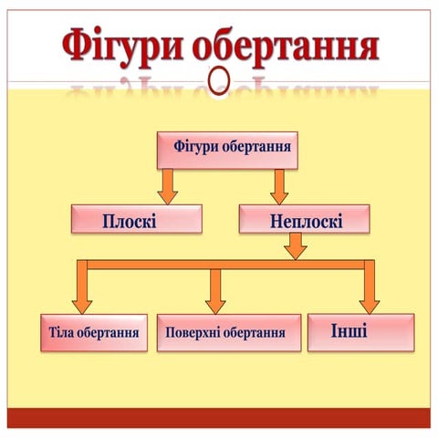 Тіла обертання