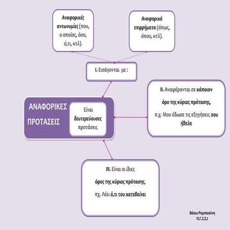 Oι αναφορικές προτάσεις στην Νέα Ελληνική