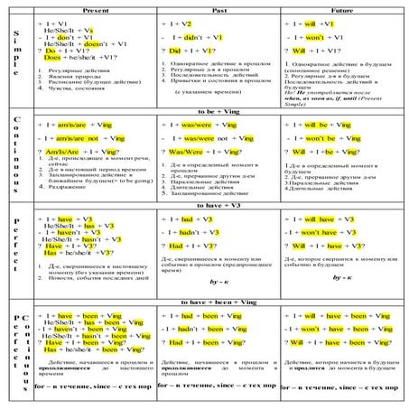 Видо-временные формы глагола | PDF