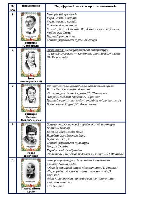 перифрази й цитати про письменників