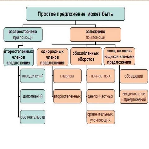 Чем может быть осложнено простое предложение примеры