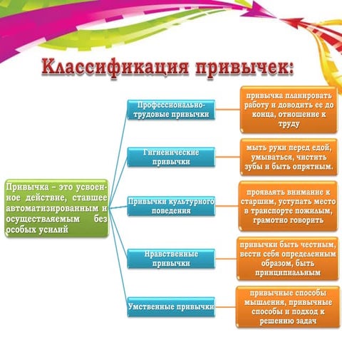 Привычки | PPT