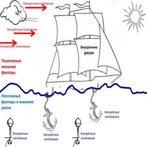 Корабль. Метод Фасилитации