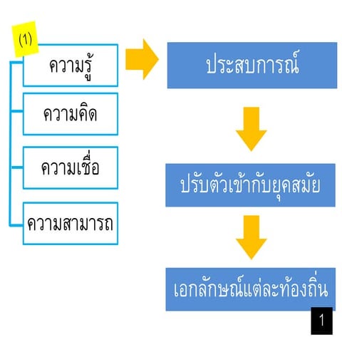 การสร้างภูมิปัญญาไทย