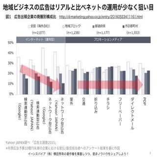 Yahoo!｢ローカルサーチ｣重要性とは？検索の裏ニーズを解説