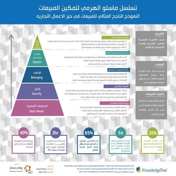 هرم ماسلو لتمكين المبيعات.. عربي