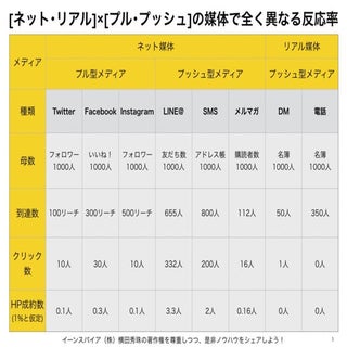 [ネット･リアル]×[プル･プッシュ]の媒体で全く異なる反応率