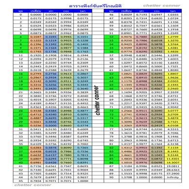 ตารางฟังก์ชันตรีโกณมิติ